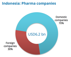 Indonesia Pharma companies
