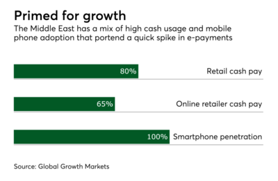 E payments players have a big opportunity in the Middle East (c) Global Growth Markets