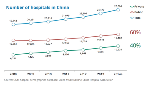 Number of hospitals in China (c) Global Growth Markets