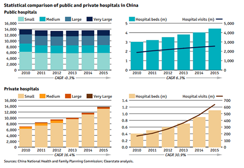 Chinas private hospital revenue expected to triple by 2019 (c) China Med Device