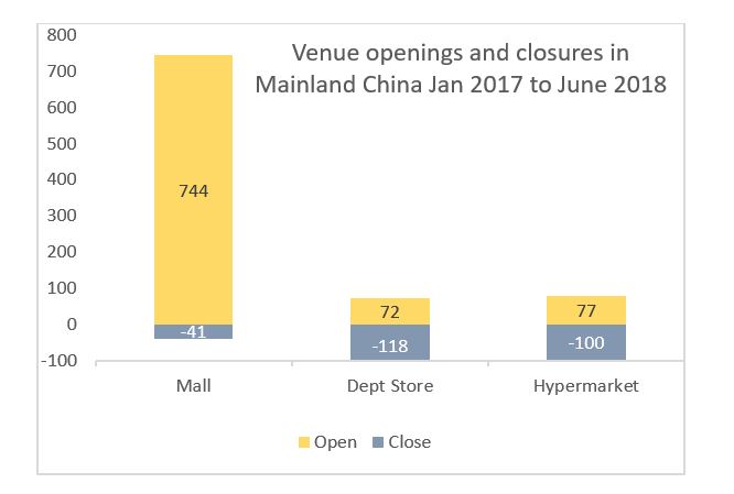 The changing retail landscape in China (c) Local Gravity Retail In Asia