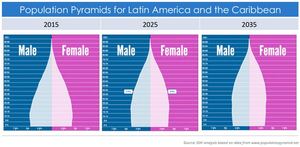 LatAm ageing populations Burden for some gold mine for others (c) Global Health Intelligence