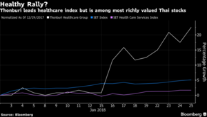 Myanmar lures Thailand's richest health firm (c) Bloomberg