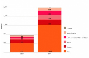 Asias population is ageing fast heres what we can learn (c) Population Division Department of Economic and Social Affairs UN Secretariat 2008 revision
