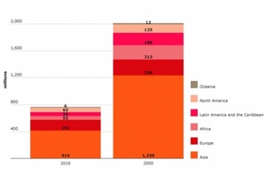 Asias population is ageing fast heres what we can learn (c) Population Division Department of Economic and Social Affairs UN Secretariat 2008 revision