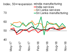 South Asia purchasing managers index (c) World Bank 1901