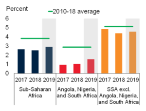 Sub Saharan Africa GDP growth (c) World Bank