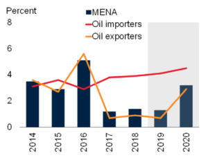 MENA GDP growth (c) World Bank