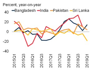 South Asia net remittance inflow growth (c) World Bank