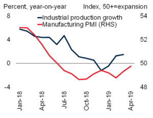 Industrial production and PMI in Russia, Turkey and Poland (c) World Bank