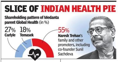 Malaysias IHH Temasek eye majority stake in Medanta (c) ET Healthworld