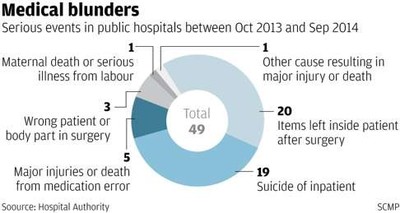 Hong Kong to launch training to cut medical blunders (c) SCMP