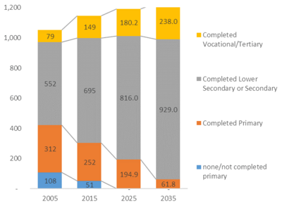 China Education levels (c) Global Demographics