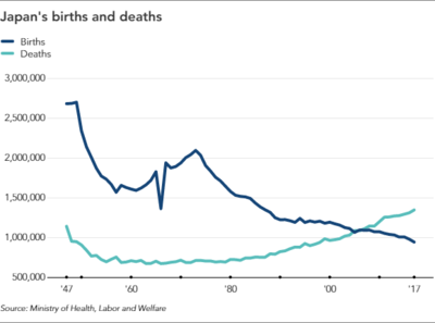 Japans births plumb record low in 2017 (c) Ministry of Health Labor and Welfare Nikkei Asian Review