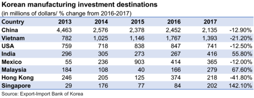 South Korea expands its investment destinations (c) Export Import Bank of Korea