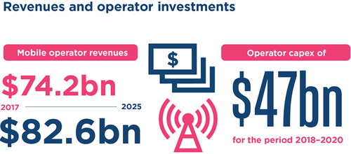 Mobile operators capex in Latin America to touch USD47 bn (c) telecomlead