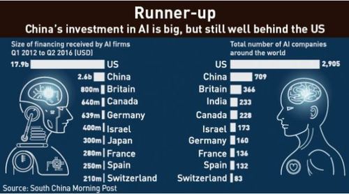 China Bringing AI to the real world (c) South China Morning Post