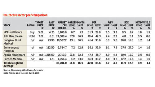 Malaysian healthcare growth driven by demographics (c) Bloomberg Affin Hwang forecasts