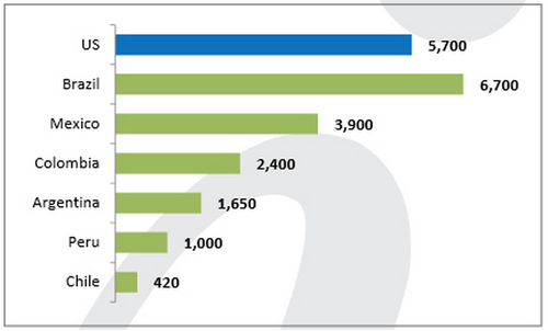 Latam number of hospitals by country (c)Global Health Intelligence