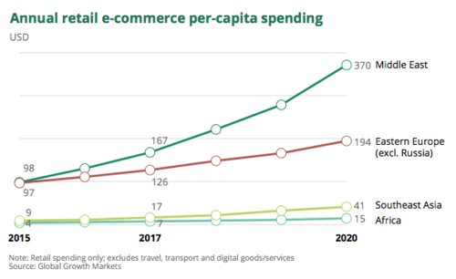 Digital payments set to challenge e commerce status quo in the Middle East (c) Global Growth Markets