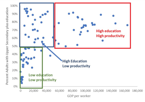 Education vs GDP (c) Global Demographics Ltd