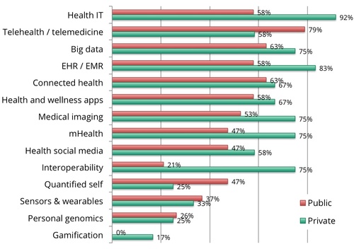 GGM Digital Health China hospitals survey 1511