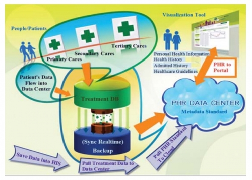 Personal Health Record rolled out in Thailand (c) The Nation