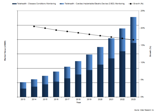 China to overtake US and Japan as top telemedicine market (c) iData Research Inc