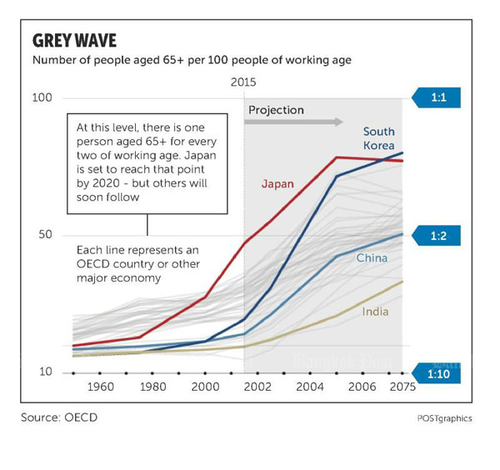 Venture capital firms are placing bets on healthcare in Asia (c) OECD