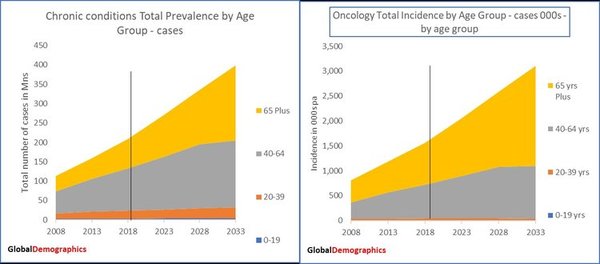 The Growing Demand for Healthcare in China (c) Global Demographics