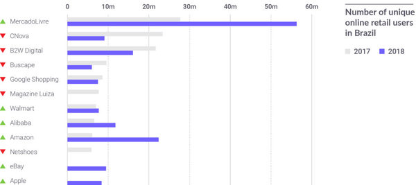 Major e commerce players have stalled in Brazil (c) Admitad Report