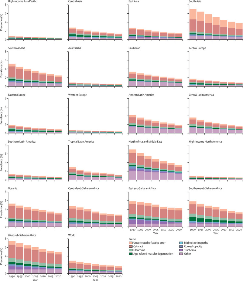 Global causes of blindness and distance vision impairment (c) The Lancet