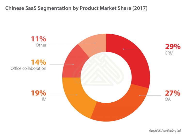 Chinas SaaS market is booming (c) Asia Briefing Ltd